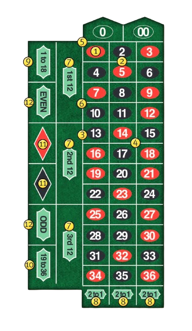 Diagram of a roulette table showing bet placements and payouts.